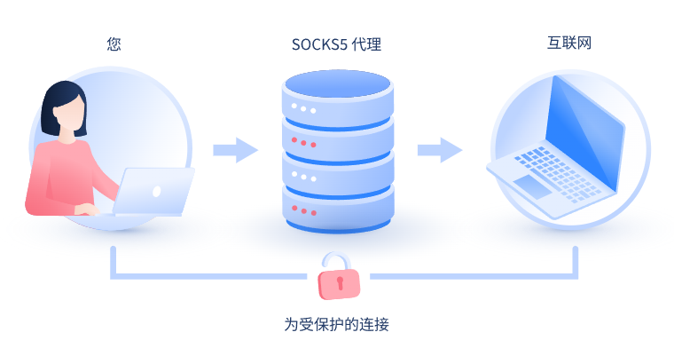 【云南代理IP】什么是SOCKS和SOCKS5代理？